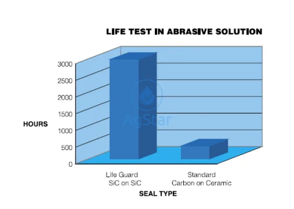 Pump Seal Life Guard Silicone Carbide